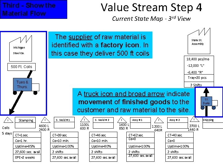 Value Stream Step 4 Third - Show the Material Flow Current State Map -