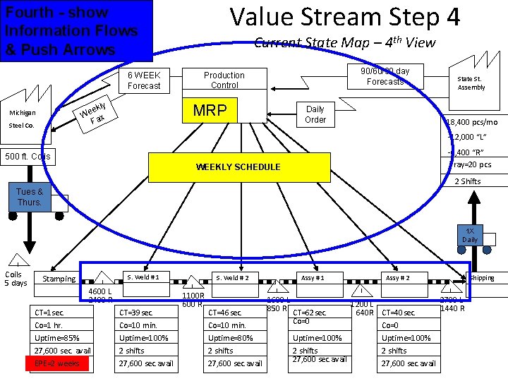 Value Stream Step 4 Fourth - show Information Flows & Push Arrows Current State