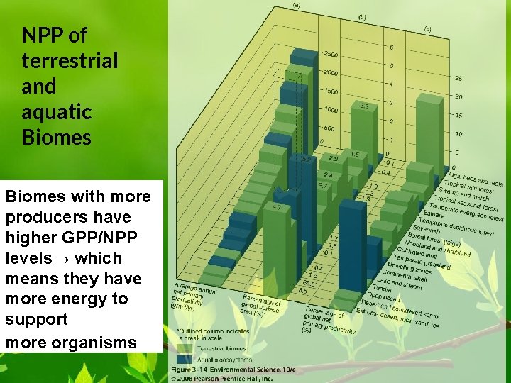 NPP of terrestrial and aquatic Biomes with more producers have higher GPP/NPP levels→ which