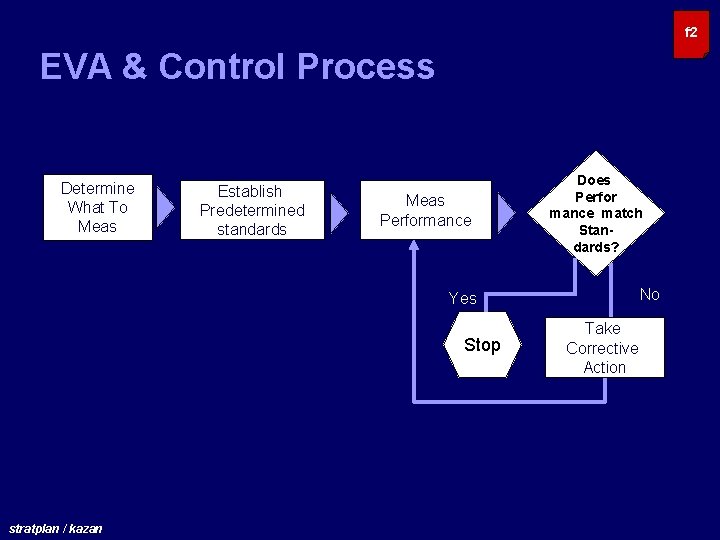 f 2 EVA & Control Process Determine What To Meas Establish Predetermined standards Meas