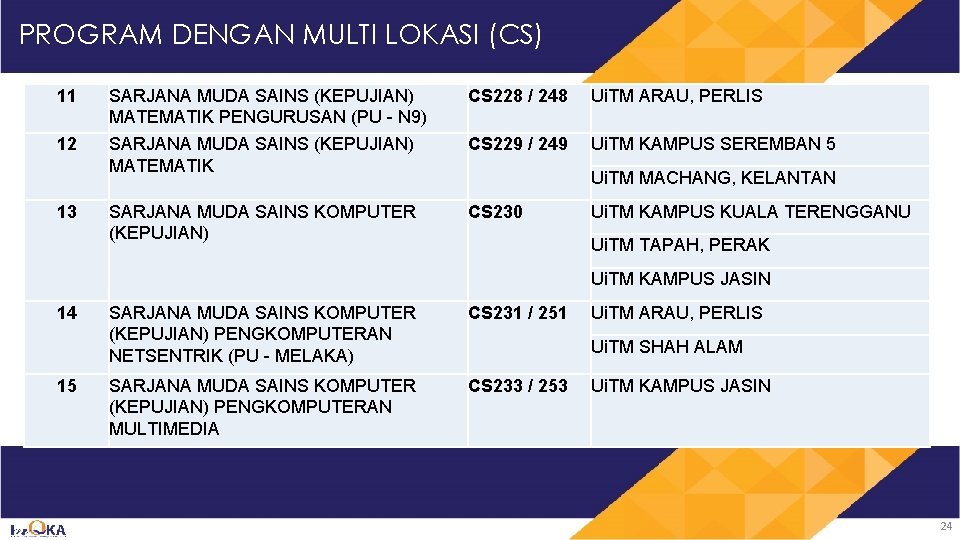 PROGRAM DENGAN MULTI LOKASI (CS) 11 12 13 SARJANA MUDA SAINS (KEPUJIAN) MATEMATIK PENGURUSAN