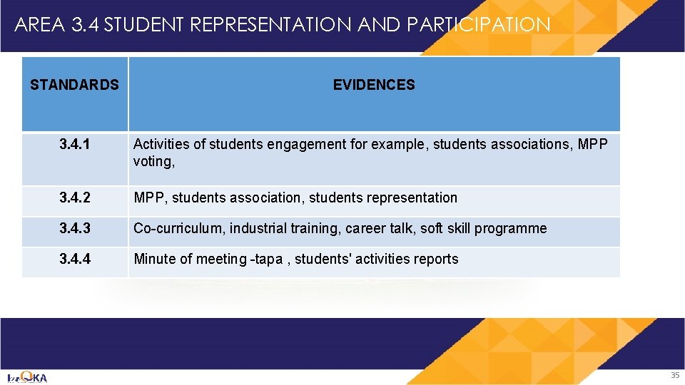 AREA 3. 4 STUDENT REPRESENTATION AND PARTICIPATION STANDARDS EVIDENCES 3. 4. 1 Activities of