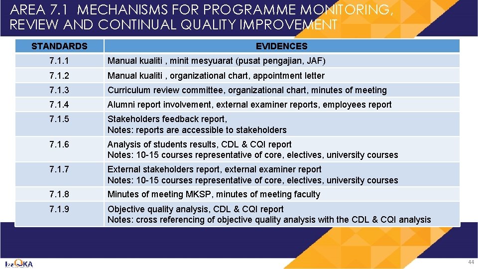 AREA 7. 1 MECHANISMS FOR PROGRAMME MONITORING, REVIEW AND CONTINUAL QUALITY IMPROVEMENT STANDARDS EVIDENCES