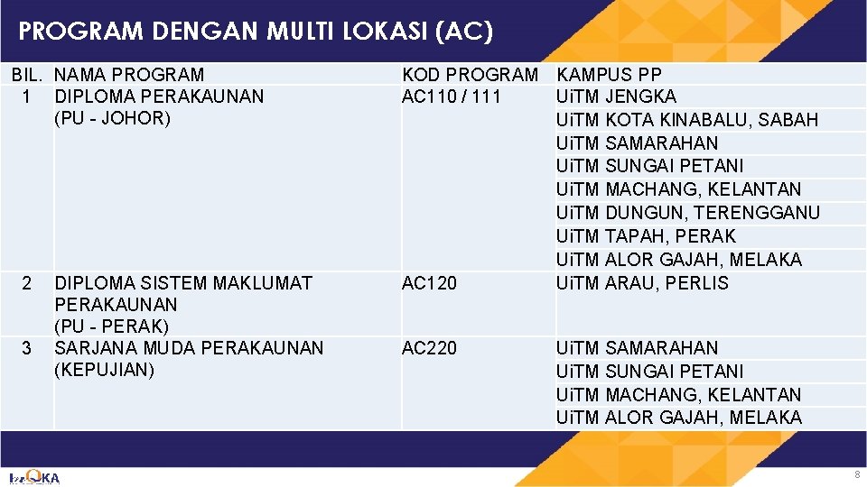 PROGRAM DENGAN MULTI LOKASI (AC) BIL. NAMA PROGRAM KOD PROGRAM KAMPUS PP 1 DIPLOMA