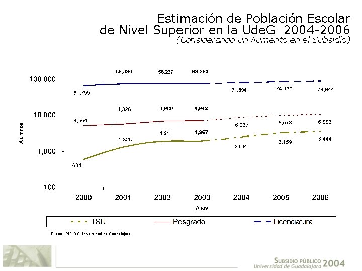 Estimación de Población Escolar de Nivel Superior en la Ude. G 2004 -2006 (Considerando