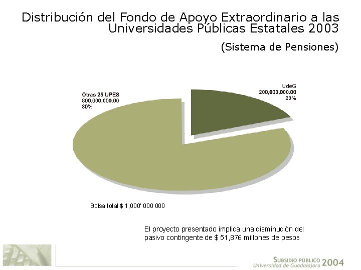 Distribución del Fondo de Apoyo Extraordinario a las Universidades Públicas Estatales 2003 (Sistema de