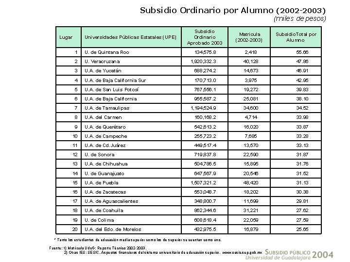 Subsidio Ordinario por Alumno (2002 -2003) (miles de pesos) Lugar Universidades Públicas Estatales (UPE)