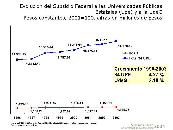 Evolución del Subsidio Federal a las Universidades Públicas Estatales (Upe) y a la Ude.