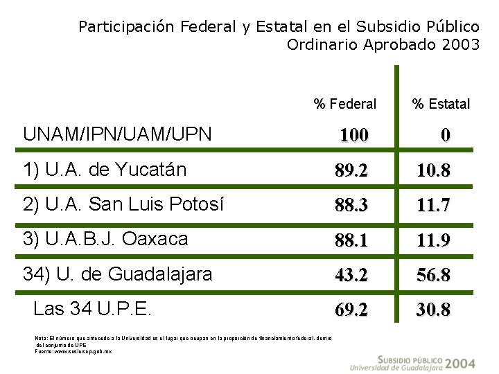 Participación Federal y Estatal en el Subsidio Público Ordinario Aprobado 2003 % Federal %