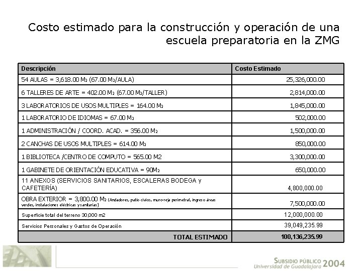 Costo estimado para la construcción y operación de una escuela preparatoria en la ZMG
