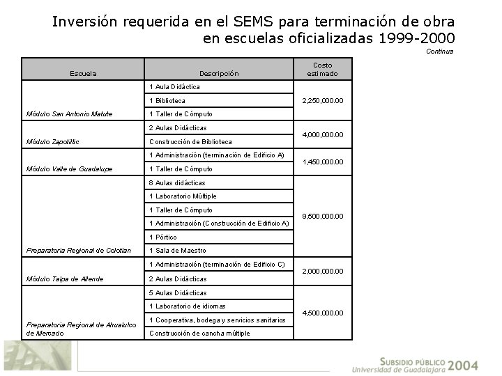 Inversión requerida en el SEMS para terminación de obra en escuelas oficializadas 1999 -2000