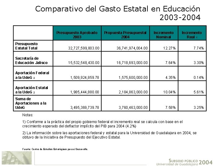 Comparativo del Gasto Estatal en Educación 2003 -2004 Presupuesto Aprobado 2003 Propuesta Presupuestal 2004