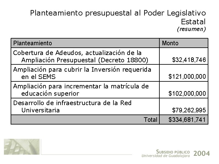 Planteamiento presupuestal al Poder Legislativo Estatal (resumen) Planteamiento Monto Cobertura de Adeudos, actualización de