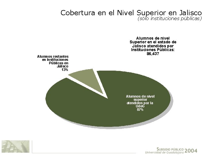 Cobertura en el Nivel Superior en Jalisco (sólo instituciones públicas) Alumnos restantes en Instituciones