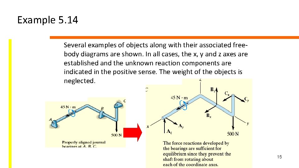 Example 5. 14 Several examples of objects along with their associated freebody diagrams are