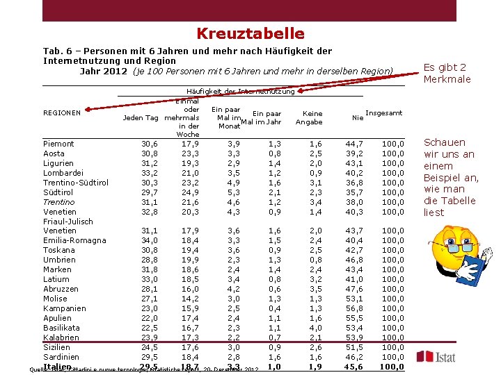 Kreuztabelle Tab. 6 – Personen mit 6 Jahren und mehr nach Häufigkeit der Internetnutzung Kreuztabelle Tab. 6 – Personen mit 6 Jahren und mehr nach Häufigkeit der Internetnutzung