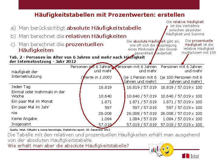 Häufigkeitstabellen mit Prozentwerten: erstellen a) Man berücksichtigt absolute Häufigkeitstabelle b) Man berechnet die relativen