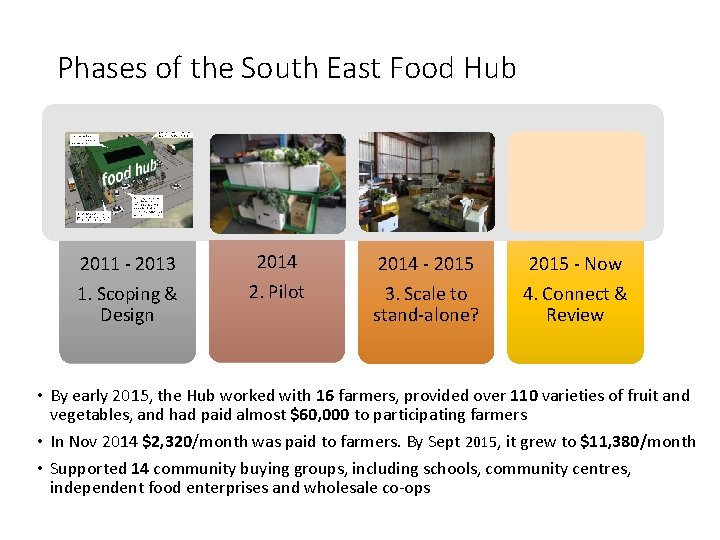 Phases of the South East Food Hub 2011 - 2013 2014 - 2015 -