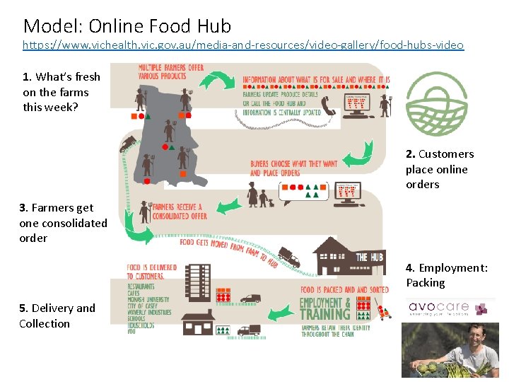 Model: Online Food Hub https: //www. vichealth. vic. gov. au/media-and-resources/video-gallery/food-hubs-video 1. What’s fresh on