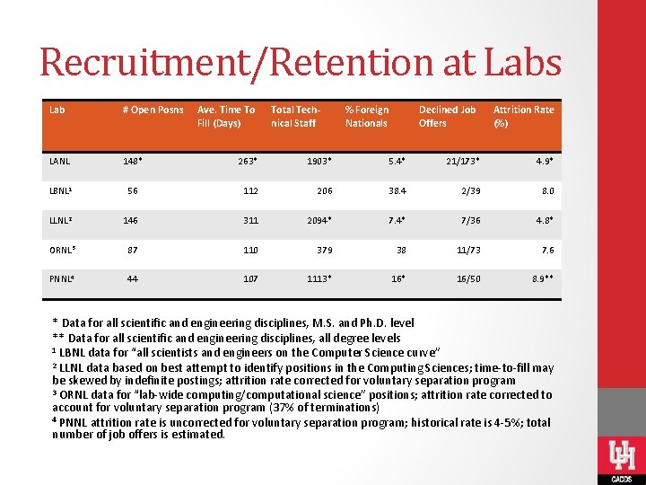 Recruitment/Retention at Labs Lab # Open Posns Ave. Time To Fill (Days) Total Technical