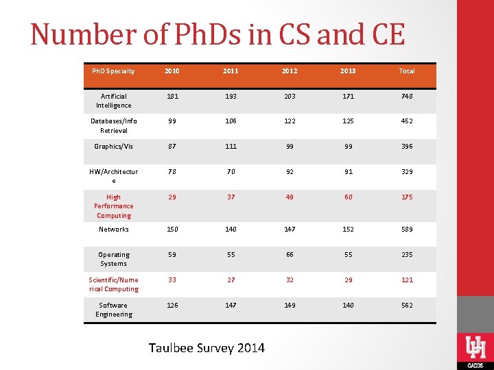 Number of Ph. Ds in CS and CE Ph. D Specialty 2010 2011 2012