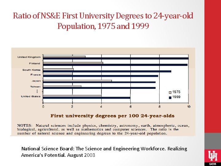 Ratio of NS&E First University Degrees to 24 -year-old Population, 1975 and 1999 …