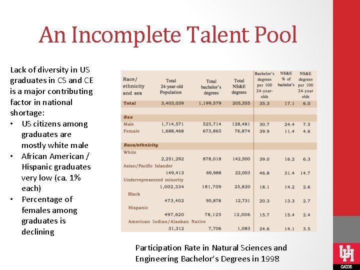 An Incomplete Talent Pool Lack of diversity in US graduates in CS and CE