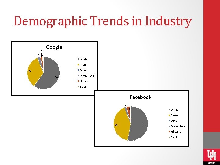 Demographic Trends in Industry 2 3 1 Google White Asian Other 34 60 Mixed