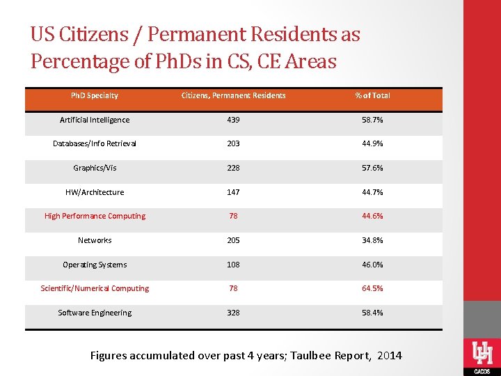 US Citizens / Permanent Residents as Percentage of Ph. Ds in CS, CE Areas