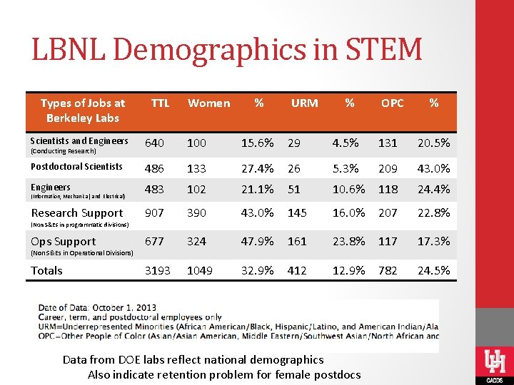 LBNL Demographics in STEM Types of Jobs at Berkeley Labs TTL Women % URM