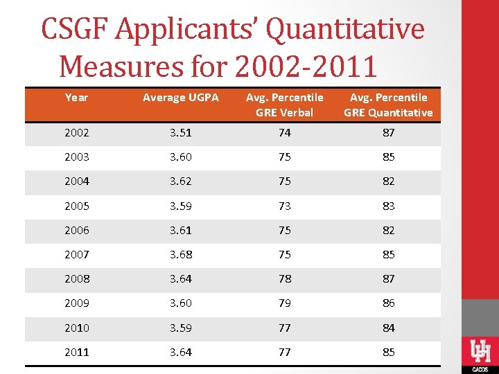 CSGF Applicants’ Quantitative Measures for 2002 -2011 Year Average UGPA Avg. Percentile GRE Verbal