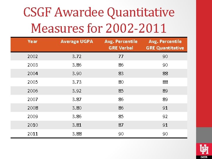 CSGF Awardee Quantitative Measures for 2002 -2011 Year Average UGPA Avg. Percentile GRE Verbal