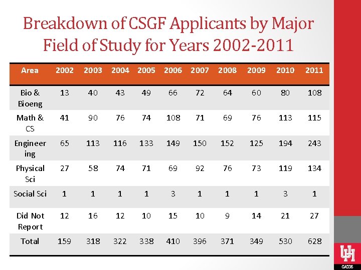 Breakdown of CSGF Applicants by Major Field of Study for Years 2002 -2011 Area