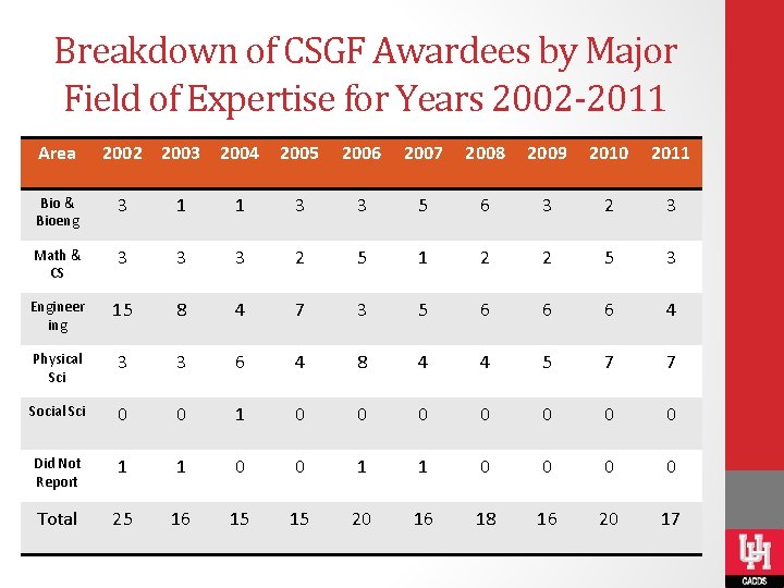 Breakdown of CSGF Awardees by Major Field of Expertise for Years 2002 -2011 Area