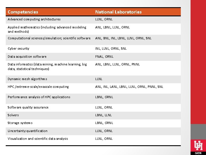 Competencies National Laboratories Advanced computing architectures LLNL, ORNL Applied mathematics (including advanced modeling and