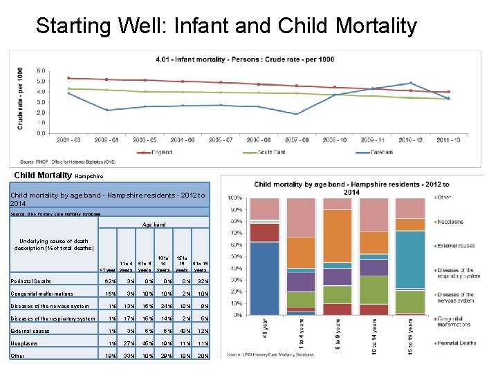 Starting Well: Infant and Child Mortality Hampshire Child mortality by age band - Hampshire