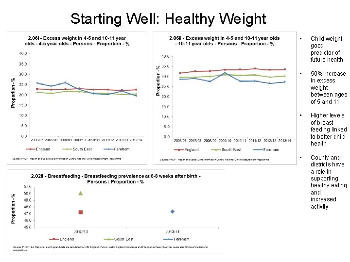 Starting Well: Healthy Weight • Child weight good predictor of future health • 50%