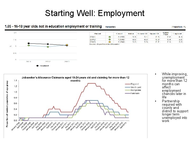 Starting Well: Employment • • While improving, unemployment for more than 12 months can