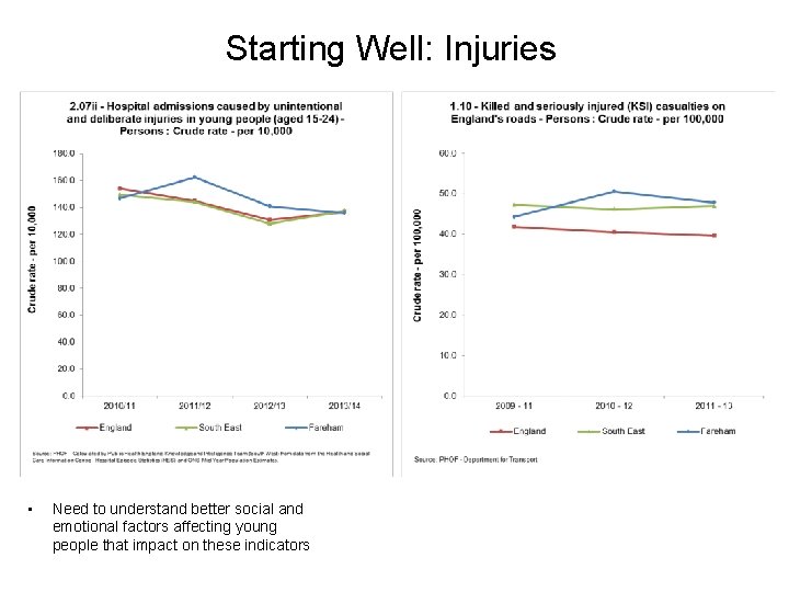 Starting Well: Injuries • Need to understand better social and emotional factors affecting young