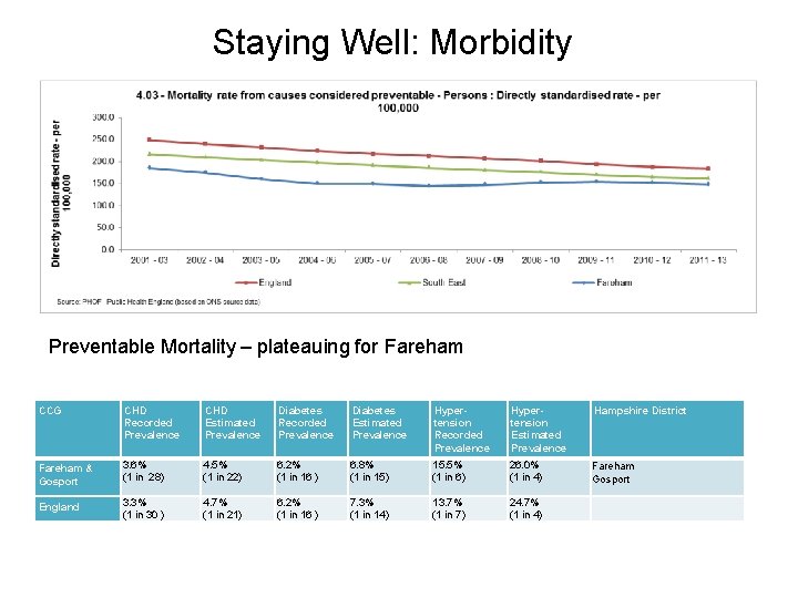 Staying Well: Morbidity Preventable Mortality – plateauing for Fareham CCG CHD Recorded Prevalence CHD