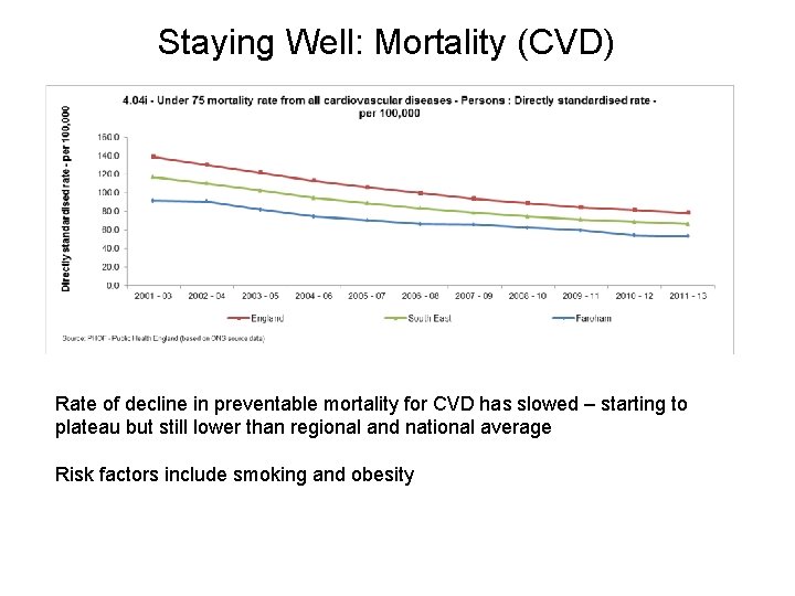 Staying Well: Mortality (CVD) Rate of decline in preventable mortality for CVD has slowed