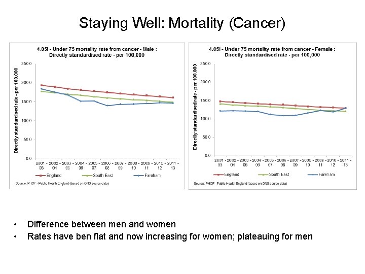 Staying Well: Mortality (Cancer) • • Difference between men and women Rates have ben