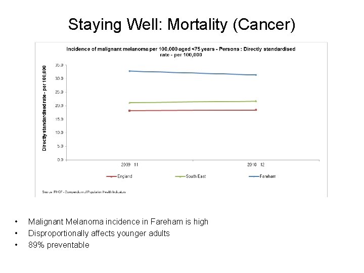 Staying Well: Mortality (Cancer) • • • Malignant Melanoma incidence in Fareham is high