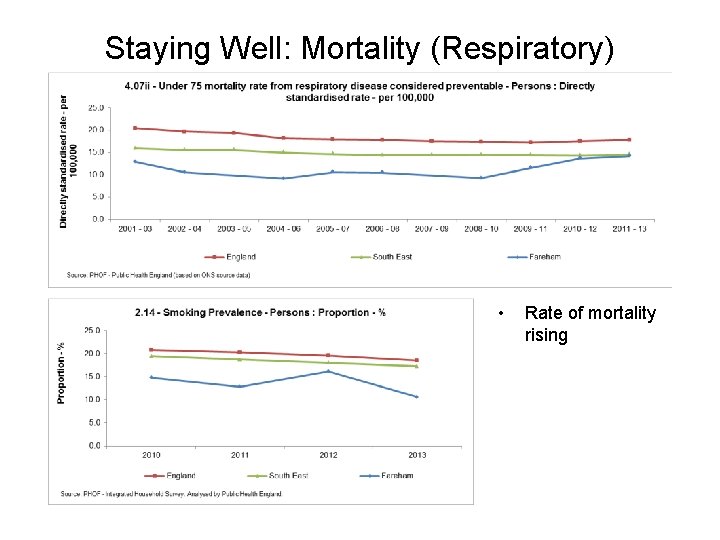 Staying Well: Mortality (Respiratory) • Rate of mortality rising 