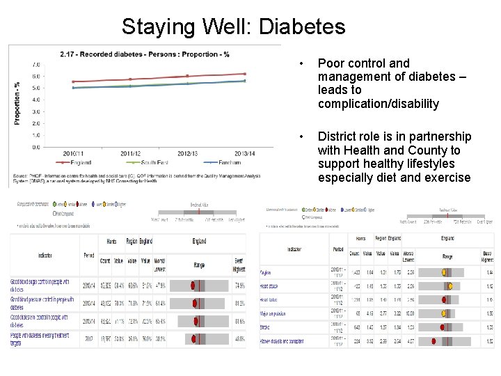 Staying Well: Diabetes • Poor control and management of diabetes – leads to complication/disability