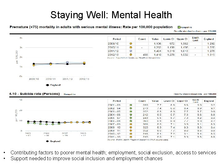 Staying Well: Mental Health • • Contributing factors to poorer mental health; employment, social