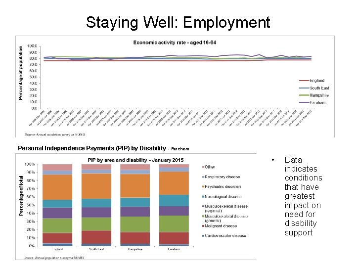 Staying Well: Employment Personal Independence Payments (PIP) by Disability - Fareham • Data indicates