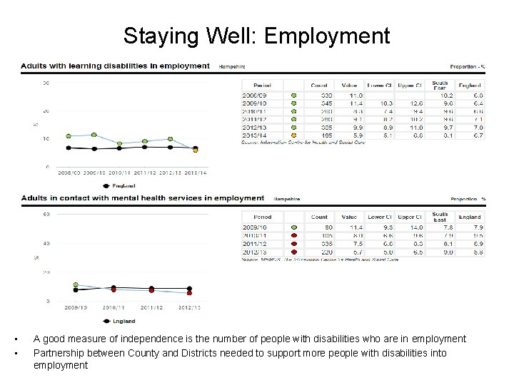 Staying Well: Employment • • A good measure of independence is the number of