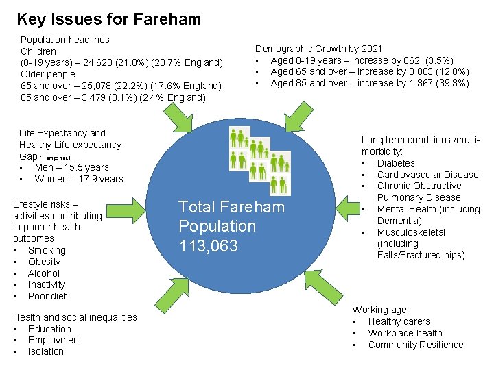 Key Issues for Fareham Population headlines Children (0 -19 years) – 24, 623 (21.
