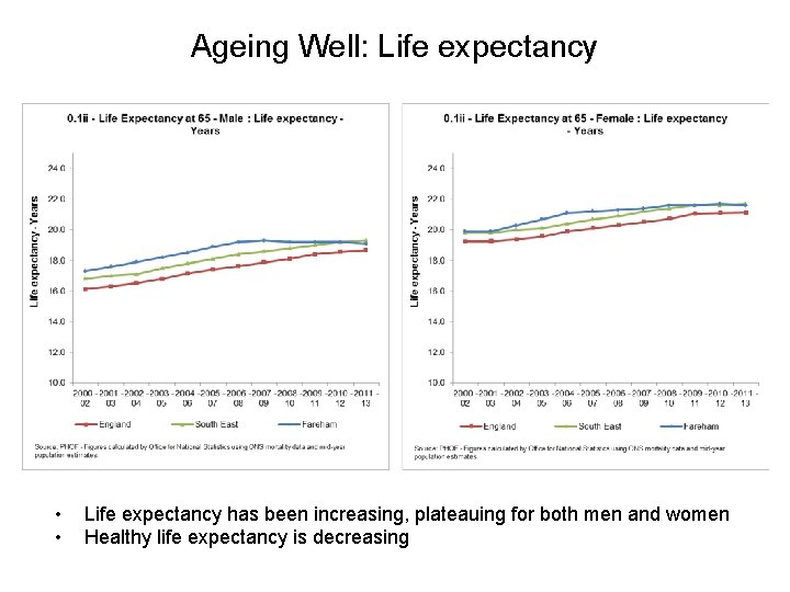 Ageing Well: Life expectancy • • Life expectancy has been increasing, plateauing for both